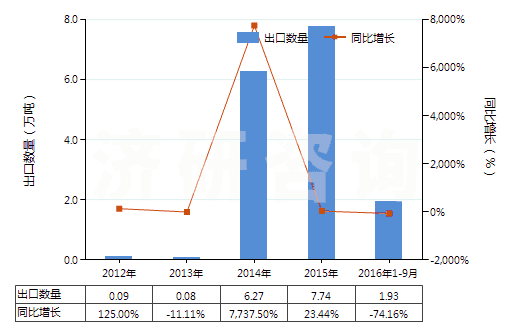 2012-2016年9月中國(guó)硫酸鉀(HS31043000)出口量及增速統(tǒng)計(jì) 2012-2016年9月中國(guó)硫酸鉀(HS31043000)出口量及增速統(tǒng)計(jì)